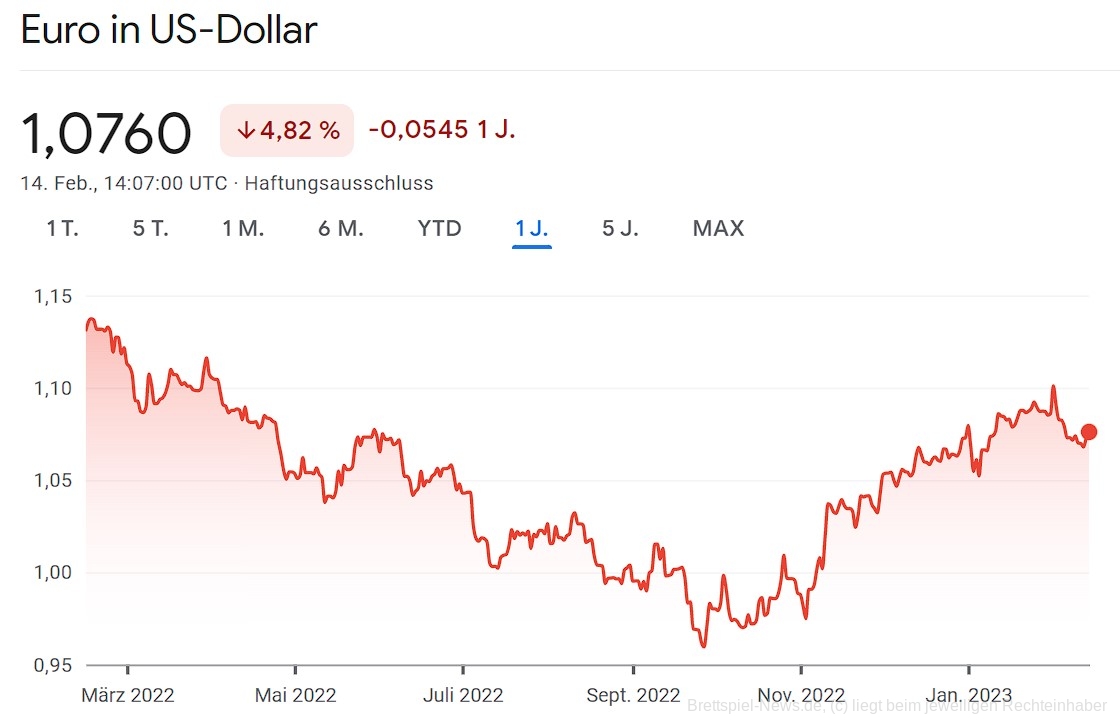 euro zu dollar