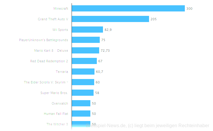 statistik meistverkaufte videospiele